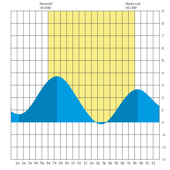 Grant Line Canal bridge tide chart for Saturday, May 10, 2025