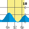 Grant Line Canal bridge tide chart for Saturday, May 10, 2025