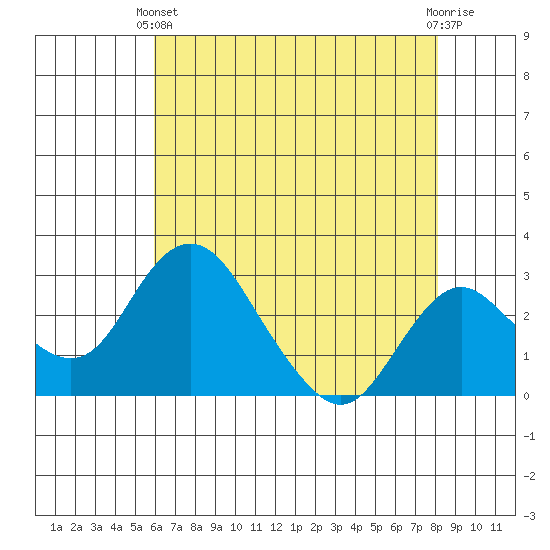 Grant Line Canal bridge tide chart for Sunday, May 11, 2025