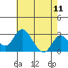 Grant Line Canal bridge tide chart for Sunday, May 11, 2025