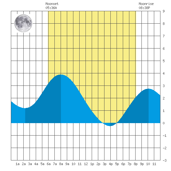 Grant Line Canal bridge tide chart for Monday, May 12, 2025