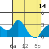 Grant Line Canal bridge tide chart for Wednesday, May 14, 2025