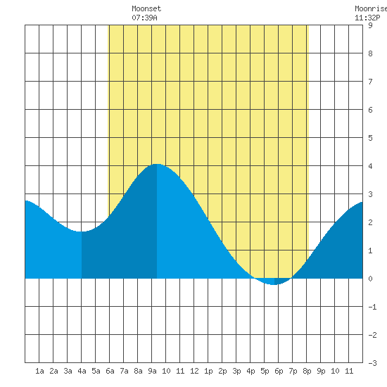 Grant Line Canal bridge tide chart for Thursday, May 15, 2025
