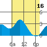 Grant Line Canal bridge tide chart for Friday, May 16, 2025
