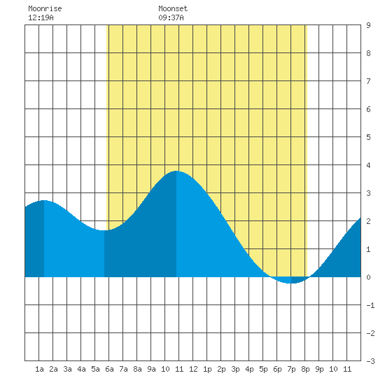 Grant Line Canal bridge tide chart for Saturday, May 17, 2025