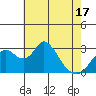 Grant Line Canal bridge tide chart for Saturday, May 17, 2025