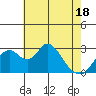 Grant Line Canal bridge tide chart for Sunday, May 18, 2025