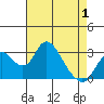 Grant Line Canal bridge tide chart for Thursday, May 1, 2025