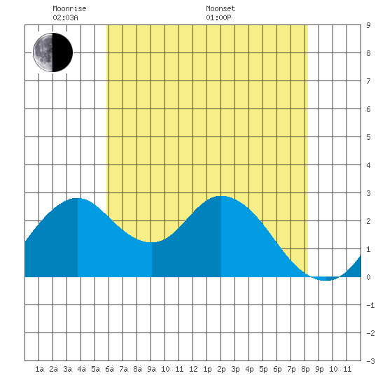 Grant Line Canal bridge tide chart for Tuesday, May 20, 2025