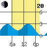 Grant Line Canal bridge tide chart for Tuesday, May 20, 2025