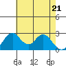 Grant Line Canal bridge tide chart for Wednesday, May 21, 2025