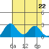 Grant Line Canal bridge tide chart for Thursday, May 22, 2025