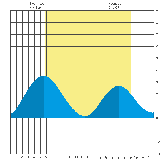 Grant Line Canal bridge tide chart for Friday, May 23, 2025