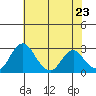 Grant Line Canal bridge tide chart for Friday, May 23, 2025