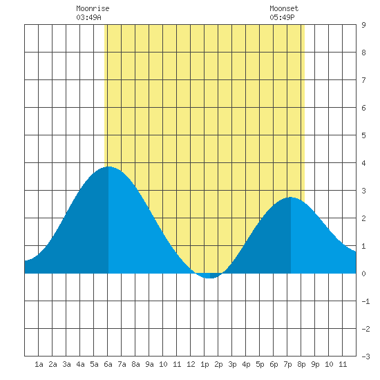 Grant Line Canal bridge tide chart for Saturday, May 24, 2025