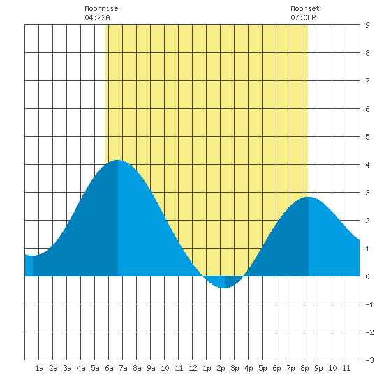Grant Line Canal bridge tide chart for Sunday, May 25, 2025