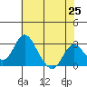 Grant Line Canal bridge tide chart for Sunday, May 25, 2025