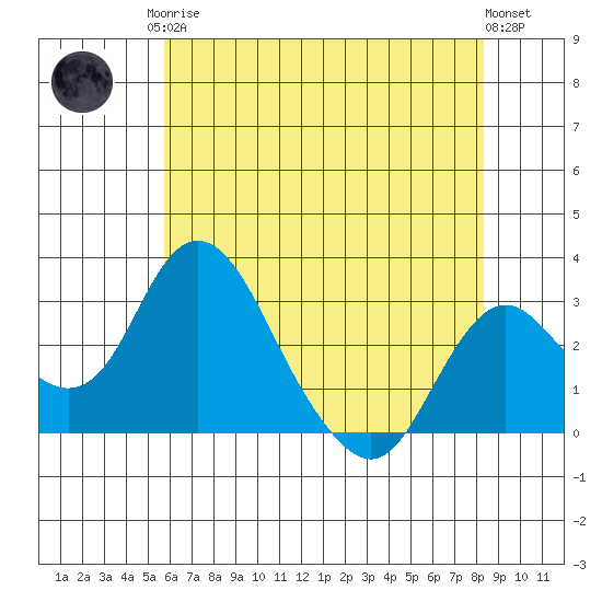 Grant Line Canal bridge tide chart for Monday, May 26, 2025