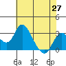 Grant Line Canal bridge tide chart for Tuesday, May 27, 2025