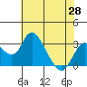 Grant Line Canal bridge tide chart for Wednesday, May 28, 2025