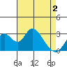 Grant Line Canal bridge tide chart for Friday, May 2, 2025