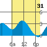 Grant Line Canal bridge tide chart for Saturday, May 31, 2025