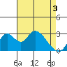Grant Line Canal bridge tide chart for Saturday, May 3, 2025