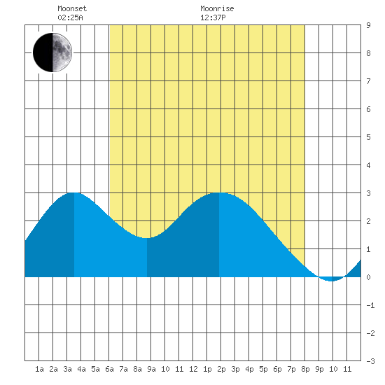Grant Line Canal bridge tide chart for Sunday, May 4, 2025