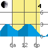 Grant Line Canal bridge tide chart for Sunday, May 4, 2025