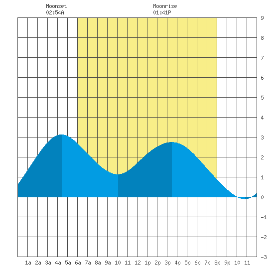 Grant Line Canal bridge tide chart for Monday, May 5, 2025