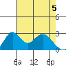 Grant Line Canal bridge tide chart for Monday, May 5, 2025