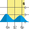 Grant Line Canal bridge tide chart for Tuesday, May 6, 2025