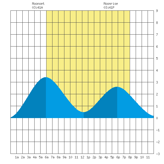 Grant Line Canal bridge tide chart for Wednesday, May 7, 2025