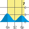 Grant Line Canal bridge tide chart for Wednesday, May 7, 2025