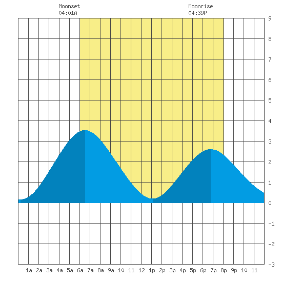 Grant Line Canal bridge tide chart for Thursday, May 8, 2025