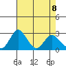 Grant Line Canal bridge tide chart for Thursday, May 8, 2025