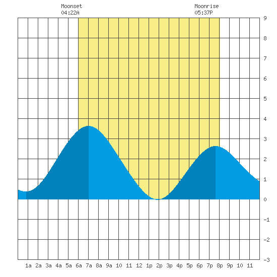 Grant Line Canal bridge tide chart for Friday, May 9, 2025