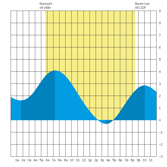 Grant Line Canal bridge tide chart for Tuesday, June 10, 2025