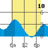 Grant Line Canal bridge tide chart for Tuesday, June 10, 2025