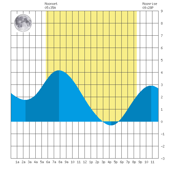 Grant Line Canal bridge tide chart for Wednesday, June 11, 2025