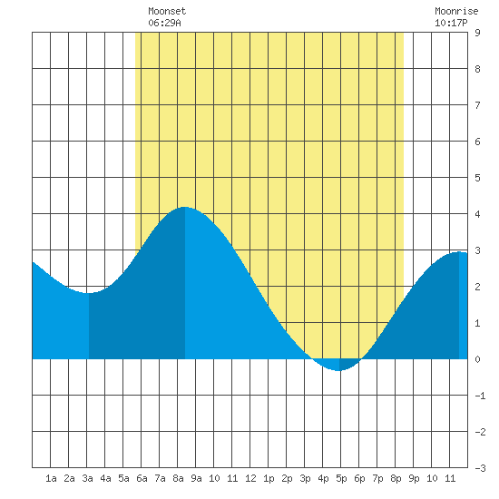 Grant Line Canal bridge tide chart for Thursday, June 12, 2025