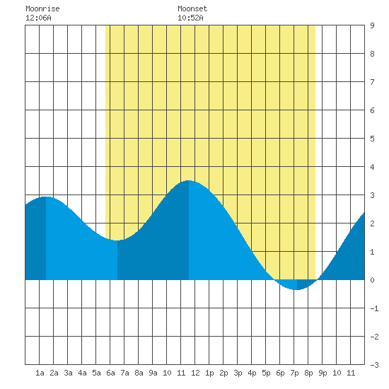 Grant Line Canal bridge tide chart for Monday, June 16, 2025