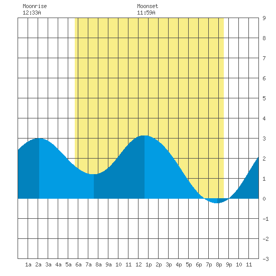 Grant Line Canal bridge tide chart for Tuesday, June 17, 2025