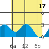 Grant Line Canal bridge tide chart for Tuesday, June 17, 2025