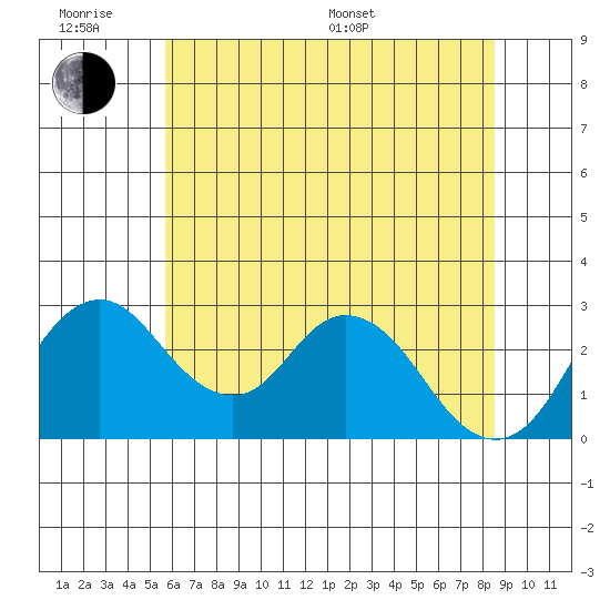 Grant Line Canal bridge tide chart for Wednesday, June 18, 2025
