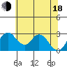 Grant Line Canal bridge tide chart for Wednesday, June 18, 2025