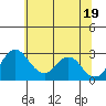 Grant Line Canal bridge tide chart for Thursday, June 19, 2025