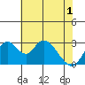 Grant Line Canal bridge tide chart for Sunday, June 1, 2025