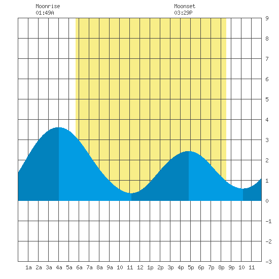 Grant Line Canal bridge tide chart for Friday, June 20, 2025