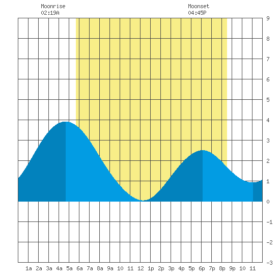 Grant Line Canal bridge tide chart for Saturday, June 21, 2025